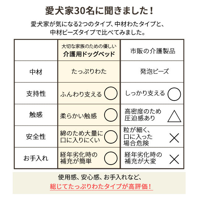 【ワンコnowa掲載】 介護用 ドッグベッド 小型犬 中型犬 シニア ダブルカバー付き 介護用ベッド ペットベッド ドッグベッド 老犬 高齢犬 犬用 ペット用 体位変換 床ずれ防止 誤嚥防止 寝たきり 介護用品 ペット用品