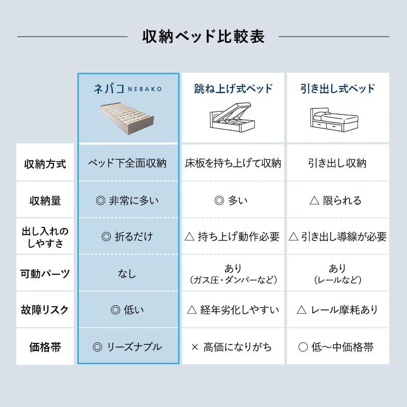 大容量収納ベッド NEBAKO 収納付きベッド すのこベッド ローベッド ベッドフレーム 大容量 収納付き ベッド下収納 収納家具 木製 すのこ スノコ 耐久性 通気性 シングルサイズ ネバコ
