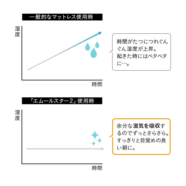 オーバーレイマットレス クイーンサイズ 超高弾力 高密度 ハイエンドモデル お使いの寝具に敷くだけで寝心地革命