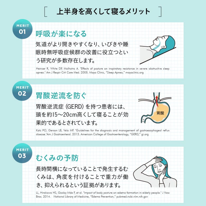 傾き寝枕  傾斜枕 三角枕 なだらか枕 足枕 三角クッション 背もたれ 傾斜角度22° 傾斜角度30° 滑り止め加工 体位変換 体位保持 寝返り リハビリ 寝たきり 介護 高齢者 床ずれ防止 逆流予防 むくみ予防 鼻づまり改善 ショールーム体験可