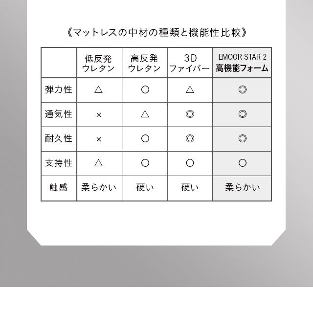 オーバーレイマットレス ダブルサイズ 超高弾力 高密度 ハイエンドモデル お使いの寝具に敷くだけで寝心地革命